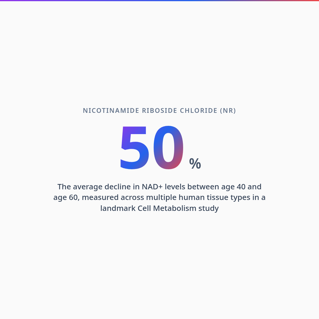 Key Stat — NAD+ Precursors and Cellular Aging: What Research Shows